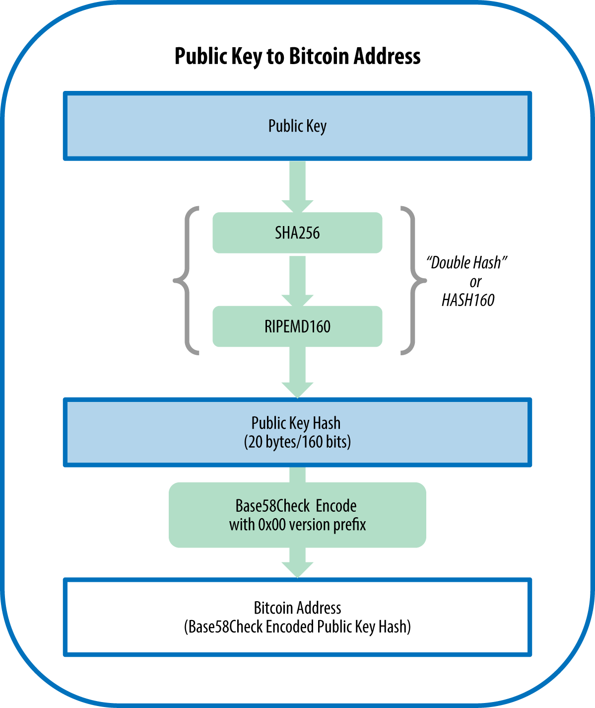 pubkey_to_address