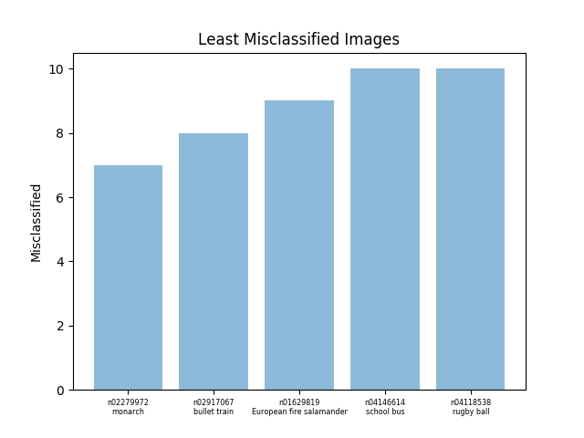 pretrained_tiny-imagenet-200_AlexNet_err_least