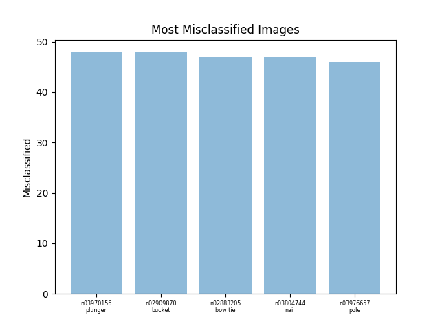 pretrained_tiny-imagenet-200_AlexNet_err_most