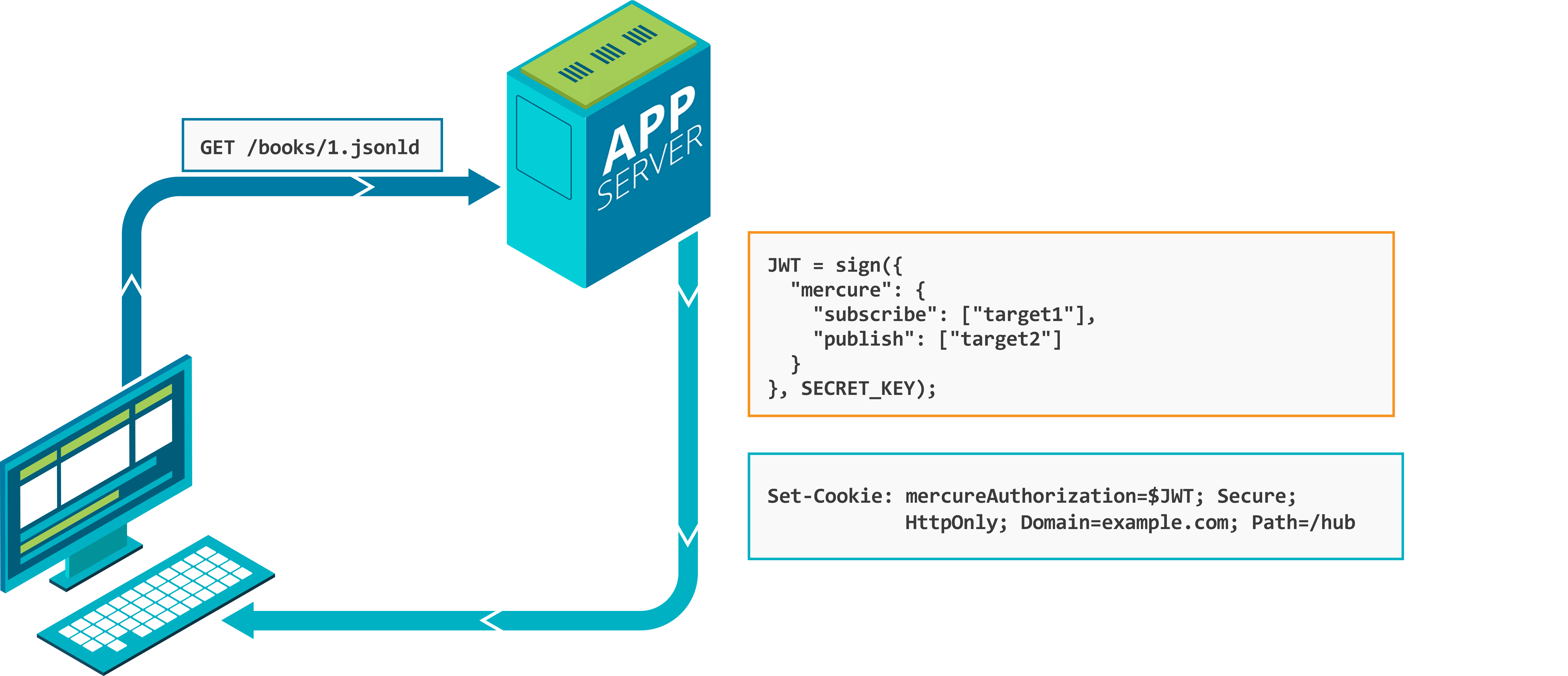 Authorization Schema