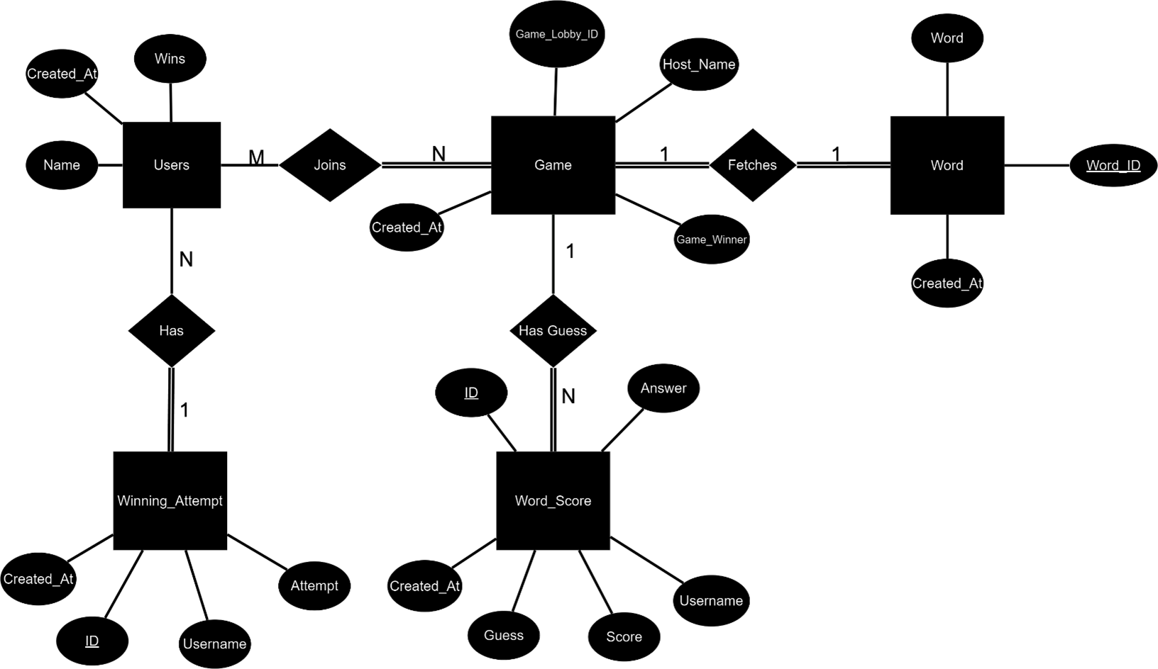 ER Diagram