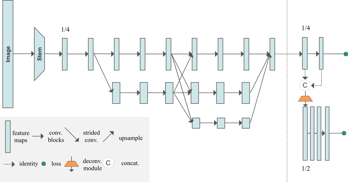 Illustrating the architecture of the proposed Higher-HRNet