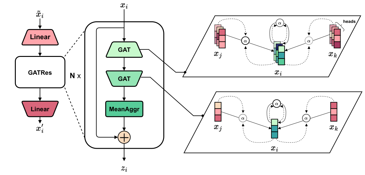 GATRes architecture