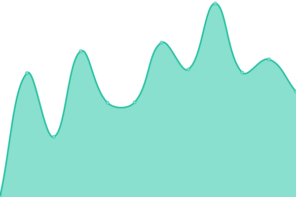 Response time graph