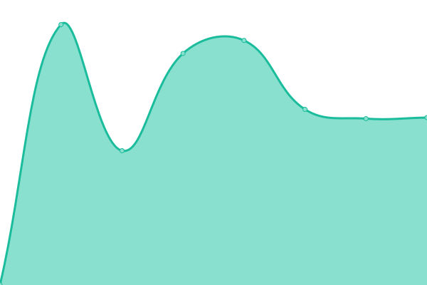 Response time graph