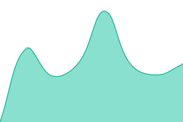 Response time graph