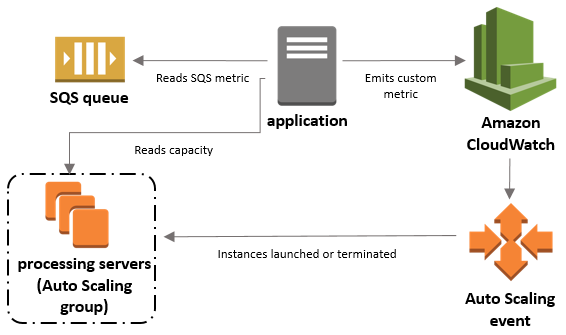 ASG example with a custom metric