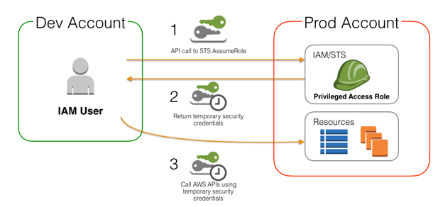 Flow diagram of assuming a role