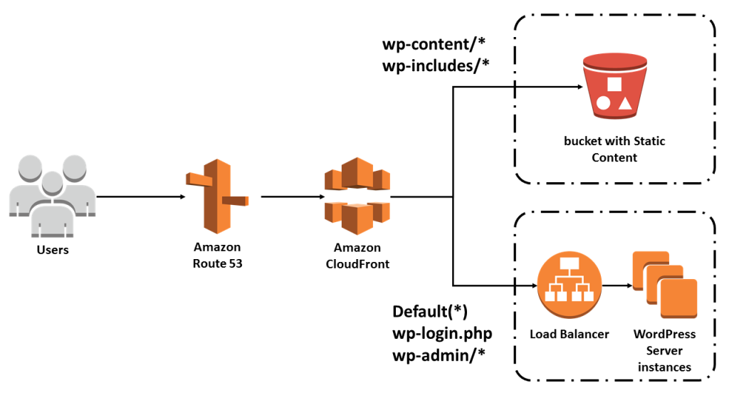 CloudFront example