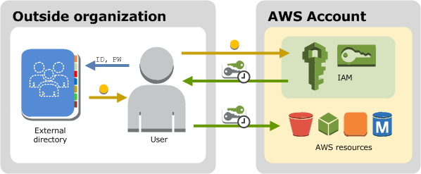 IAM Federation of Users