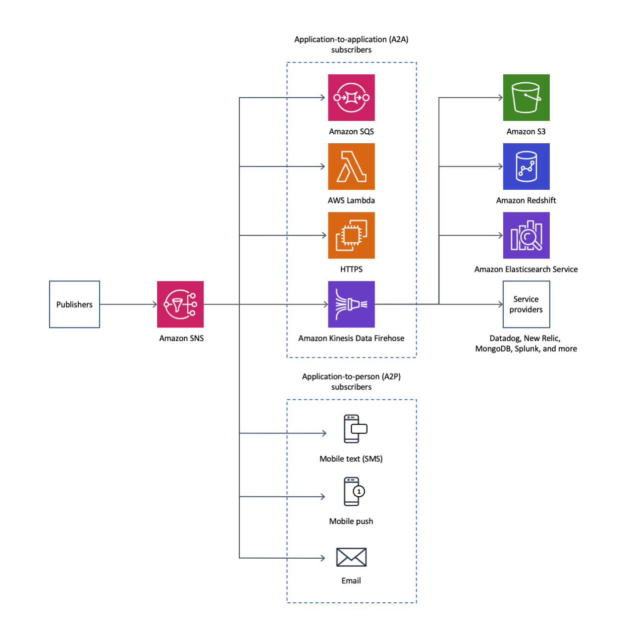 SNS overview