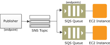 SNS Fanout into SQS