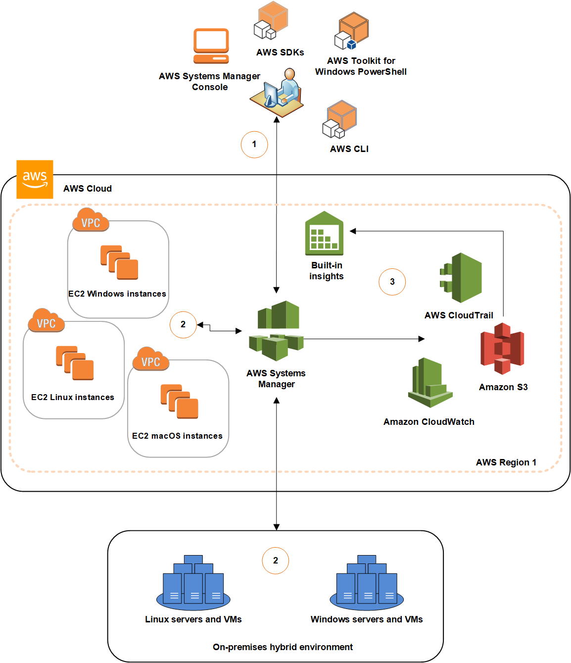 Systems Manager Overview