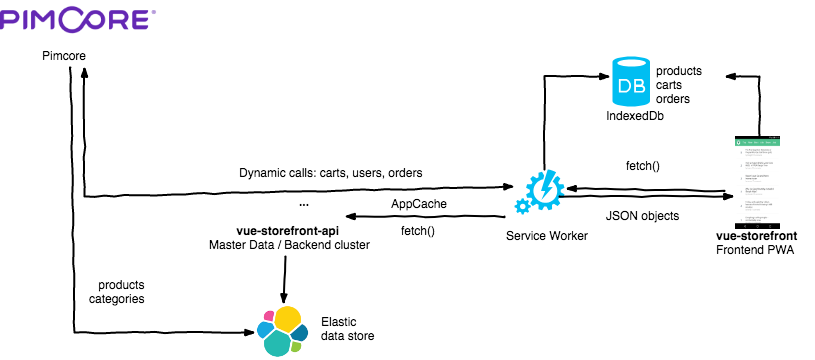 CoreShop integration architecture