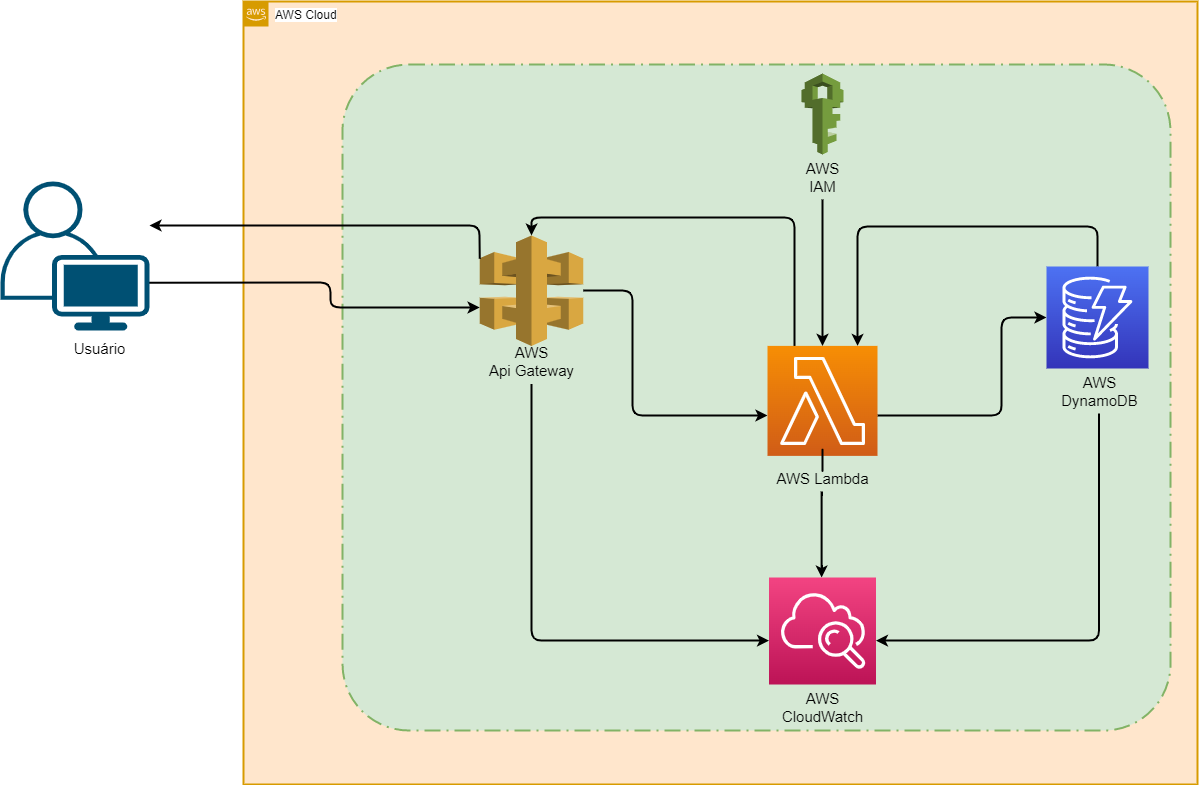 Diagrama