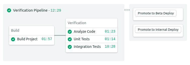 Verification Pipeline