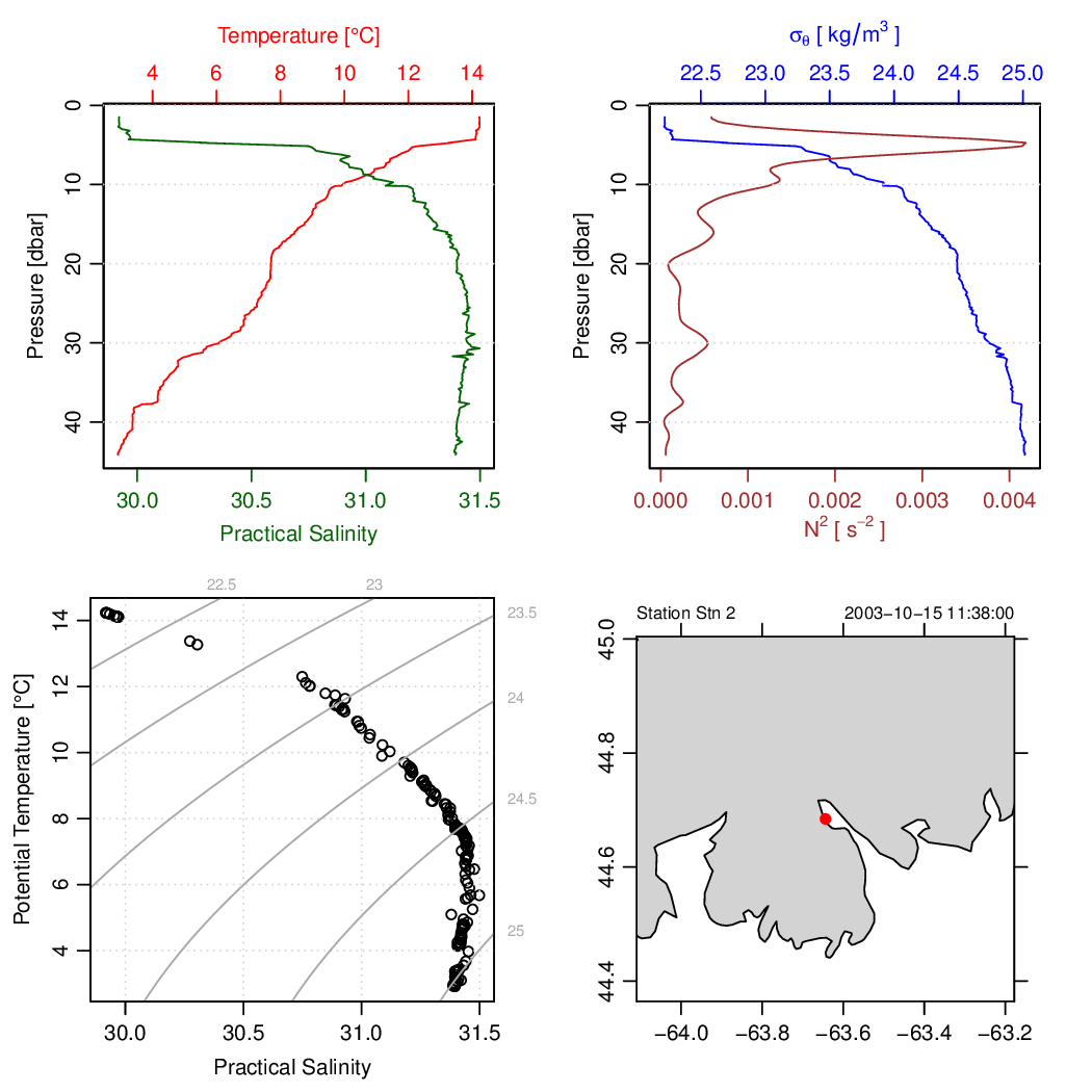 Sample CTD plot.