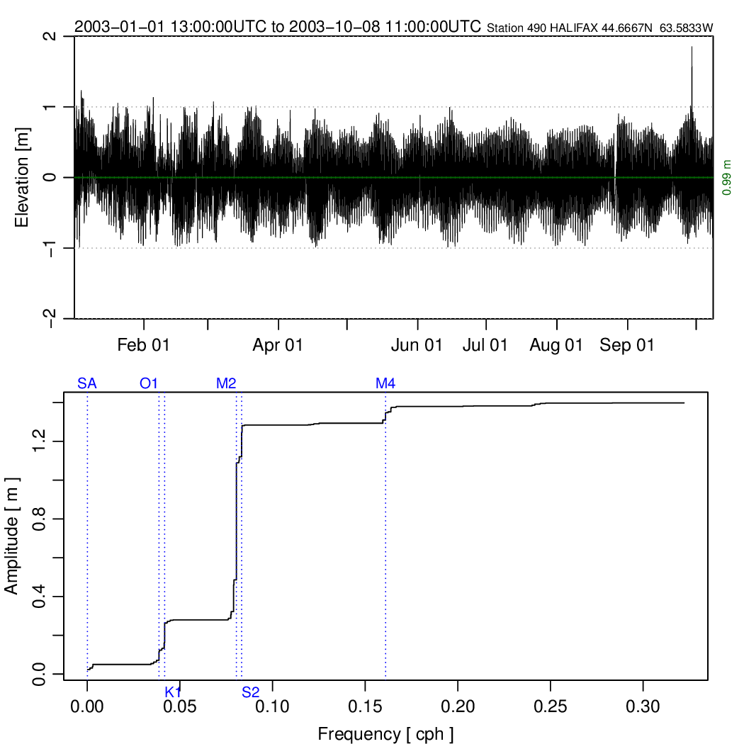 Sample sealevel plot.