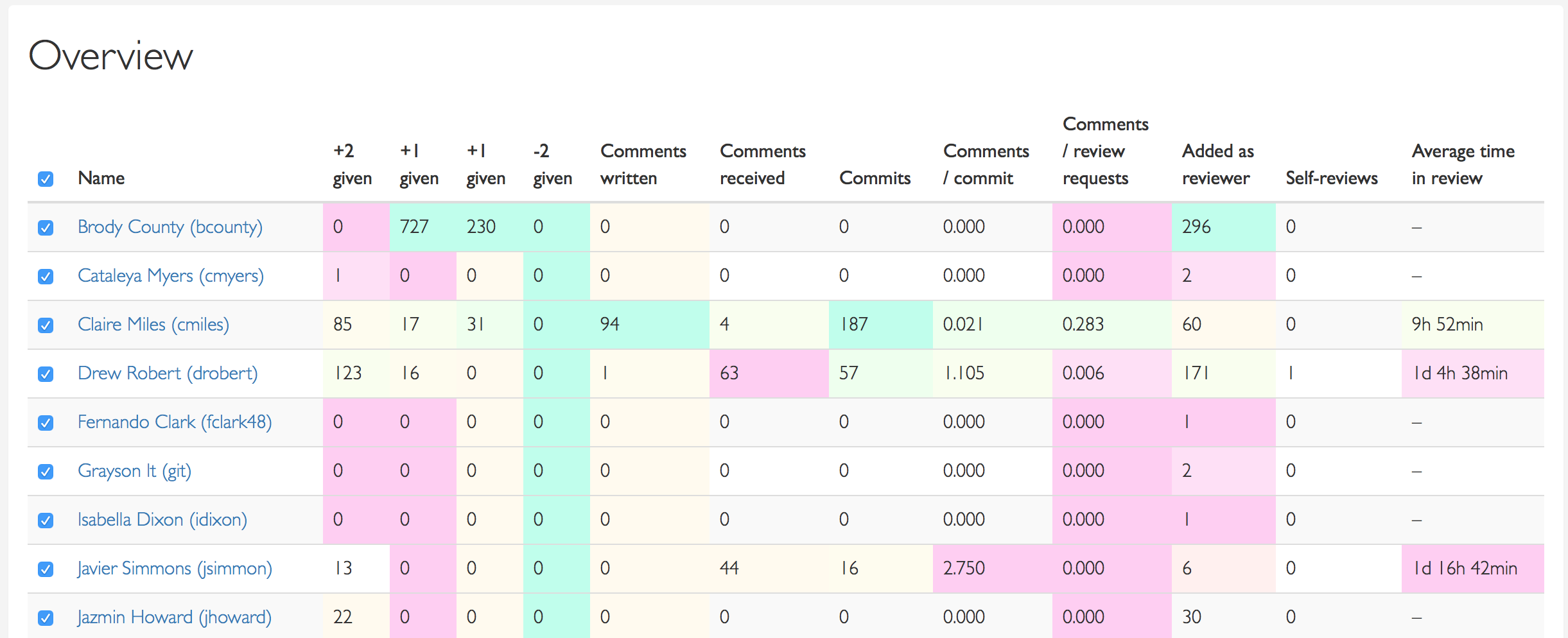 Overview table of all developers