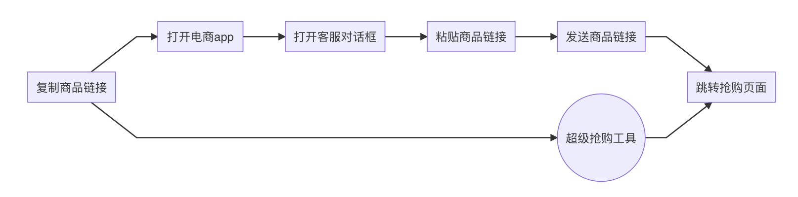 流程图