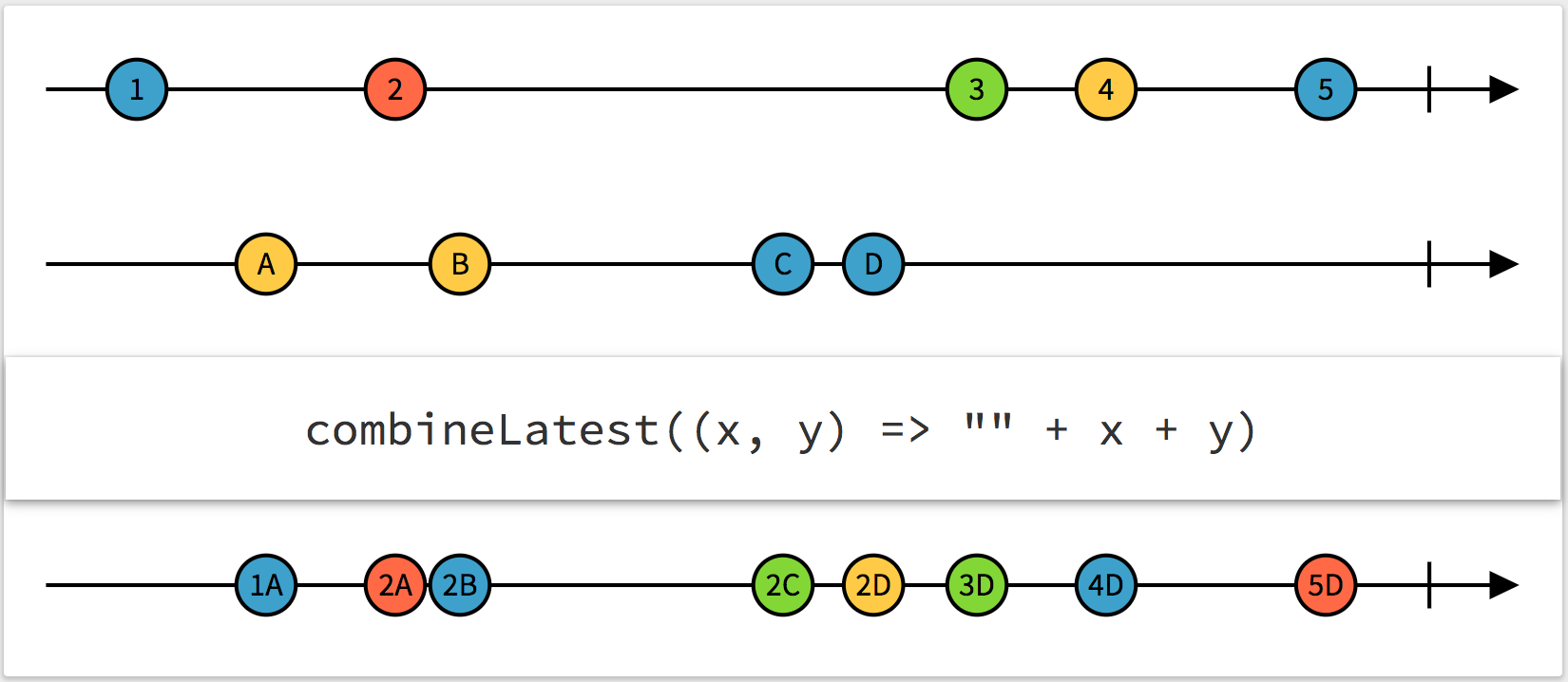 rxjs combineLatest