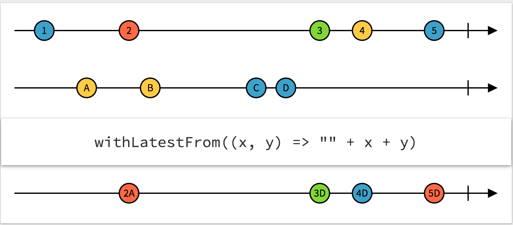 rxjs withLatestFrom