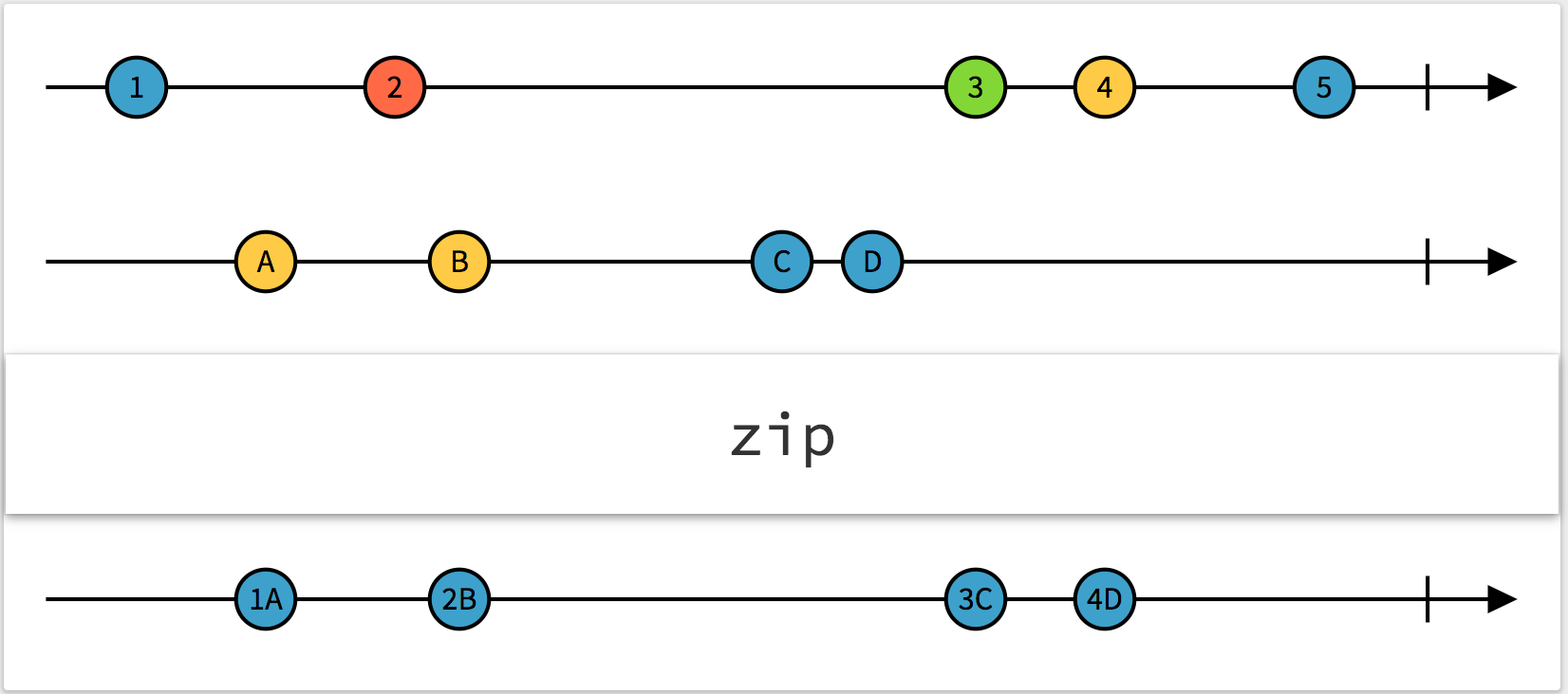 rxjs zip