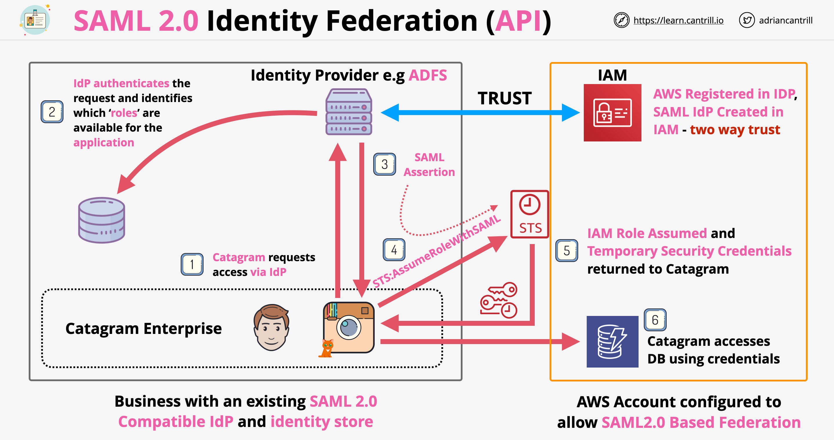 SAML 2.0 Federation API