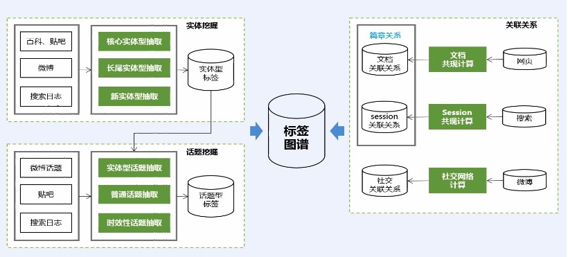 基于大数据分析的图谱构建