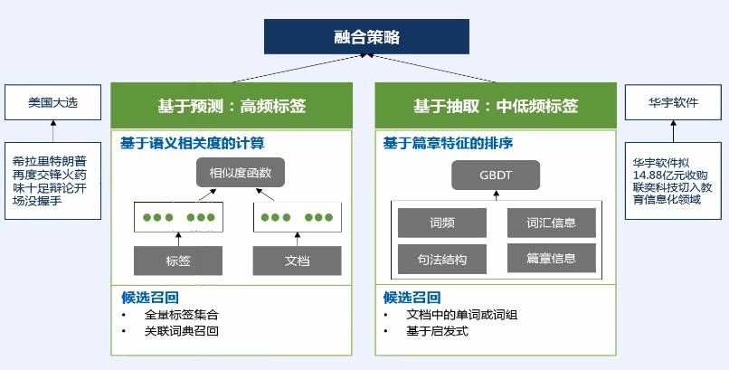 通用标签