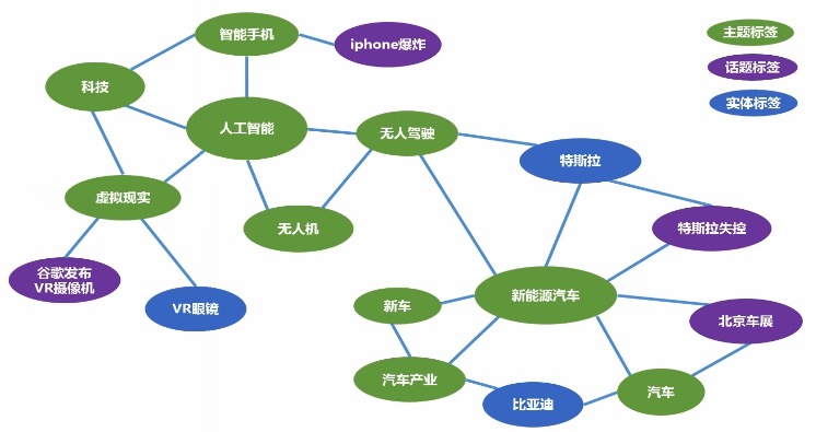 面向推荐的标签图谱