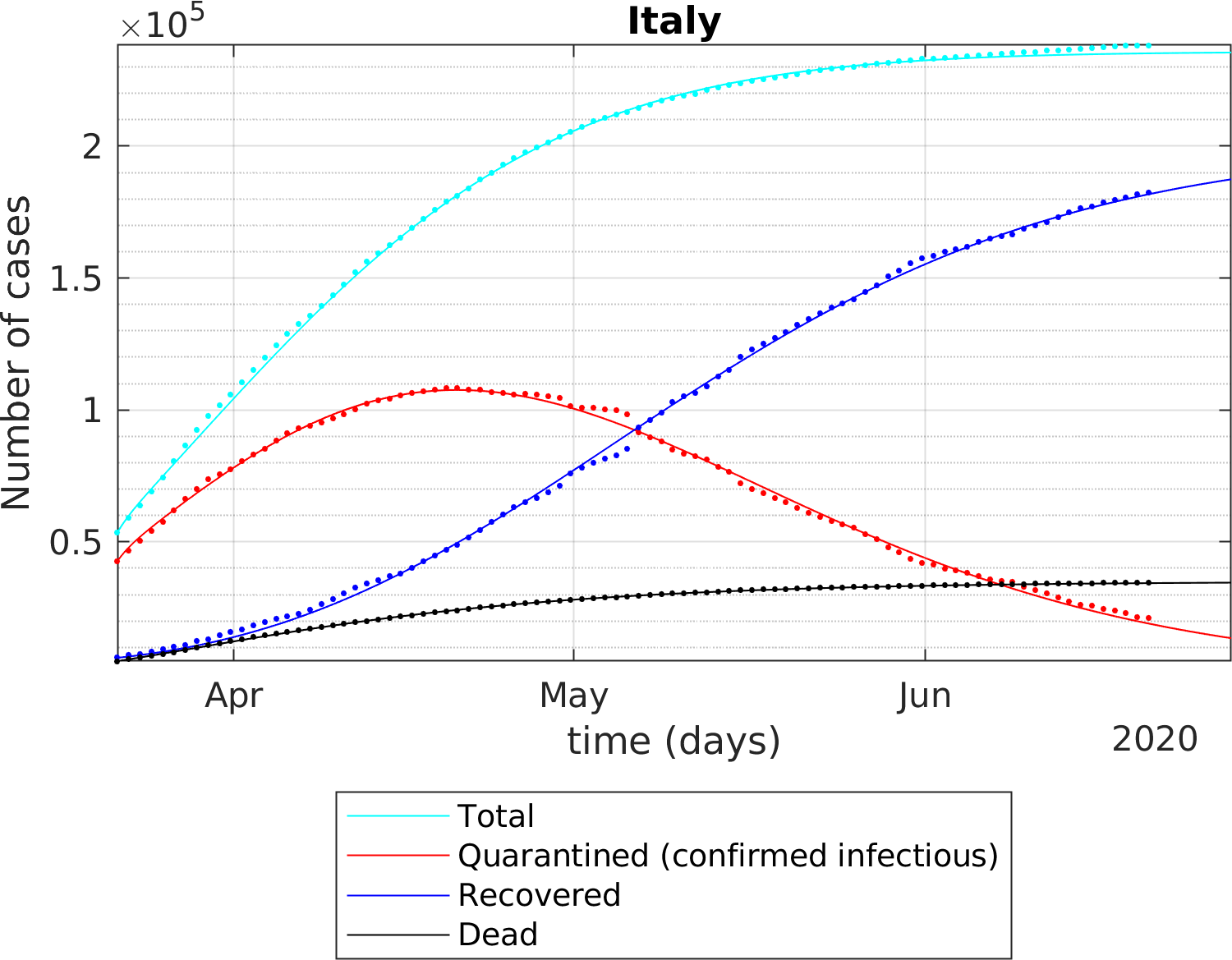 Active, recoverd and deceased cases in italy