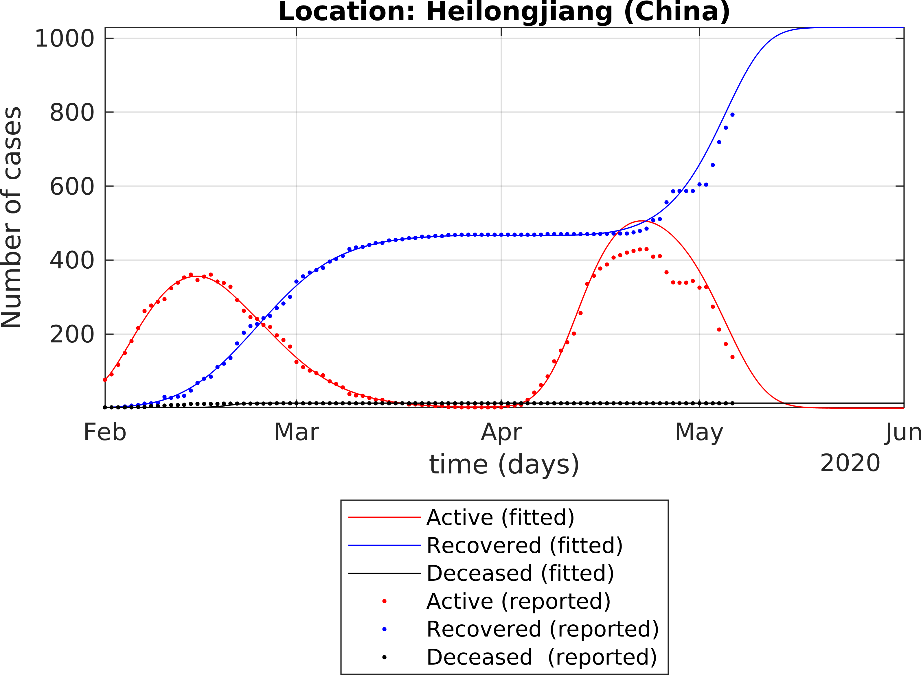 Active, recoverd and deceased cases for multiple waves