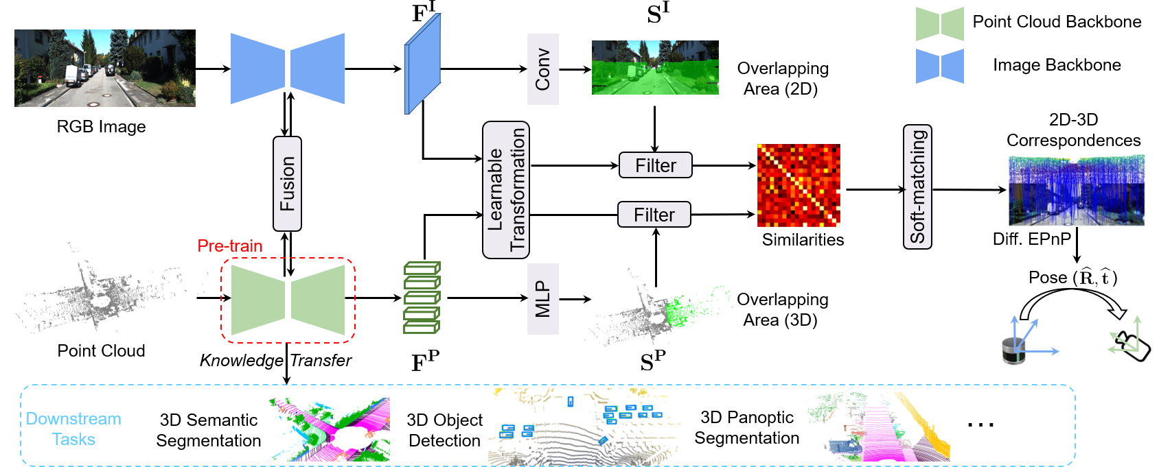 Overview of the method