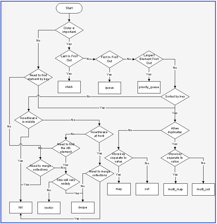 DataStructureSelection