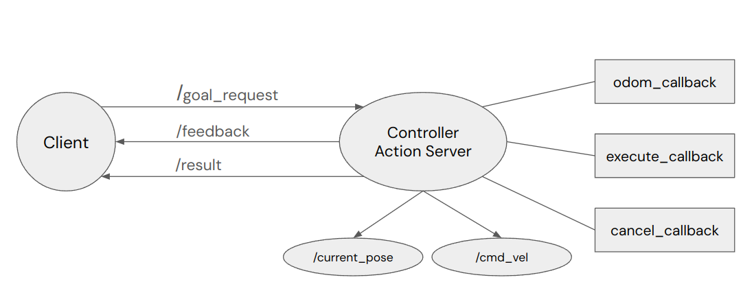 controller diagram