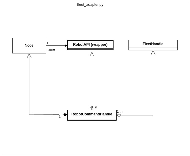 fleet adapter