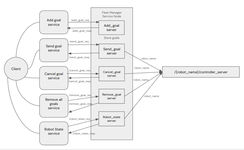 fleet manager diagram