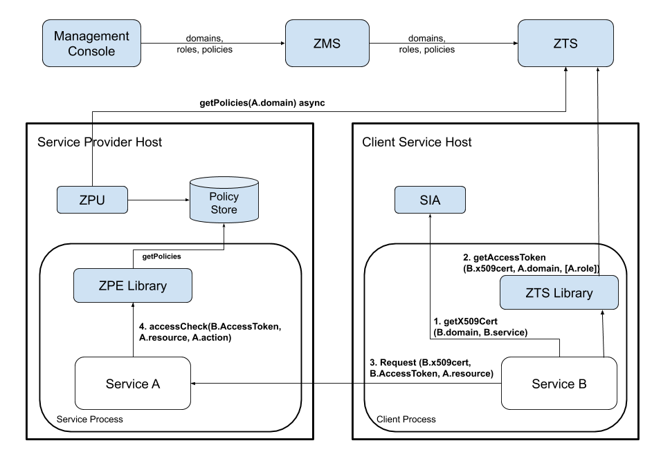 Decentralized Authorization for Services