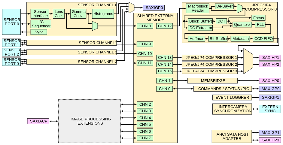 x393 Block Diagram