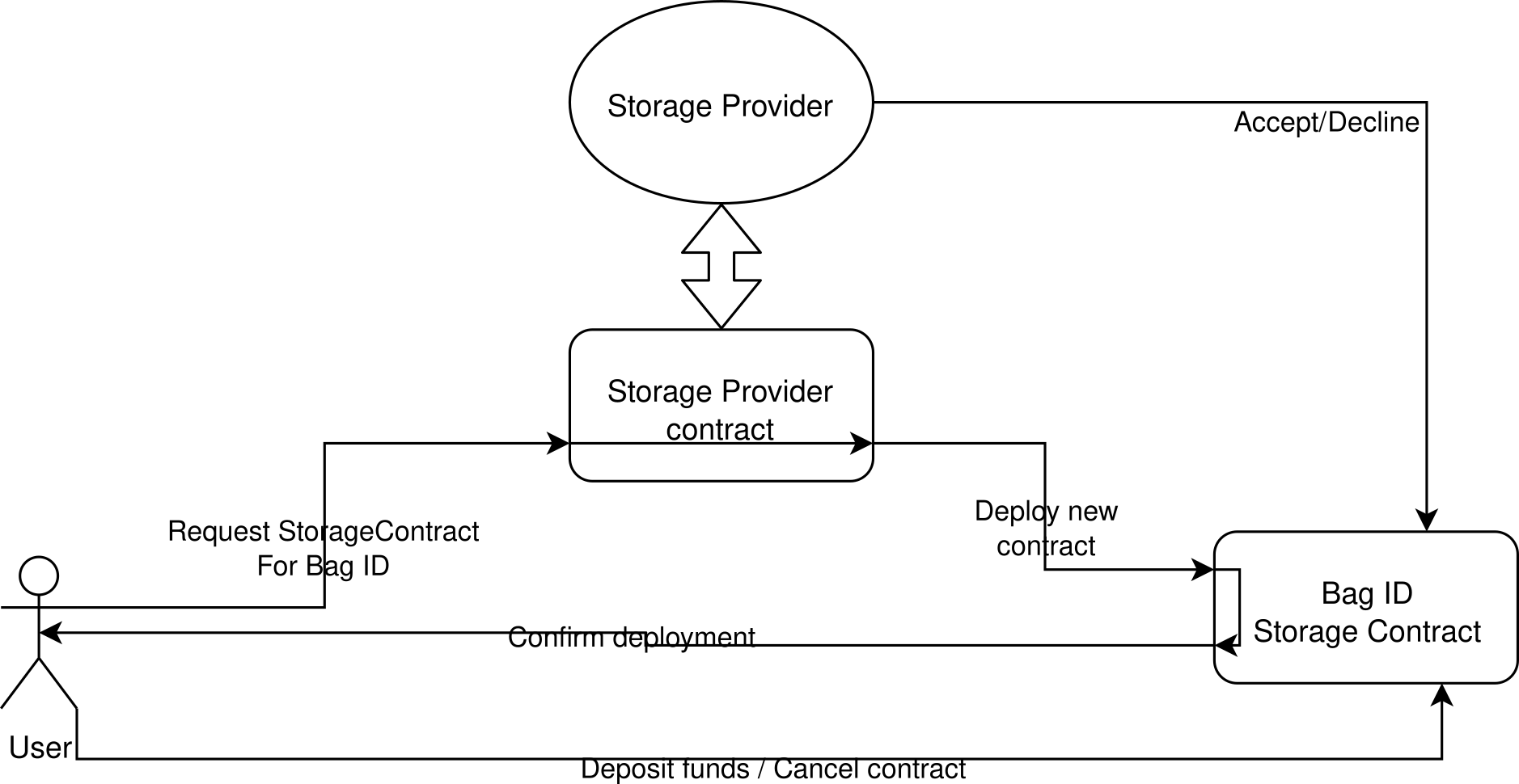 Interaction scheme