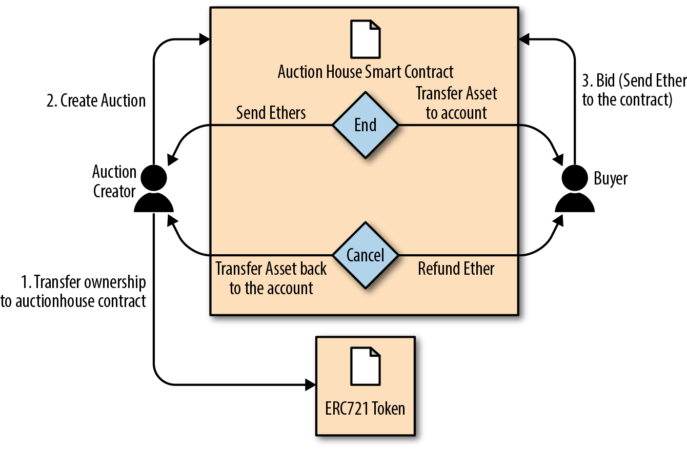 Auction Diagram