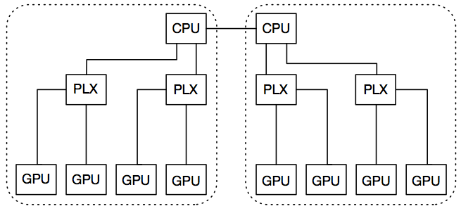 Topology of NVIDIA GPU system with 8 GPUs