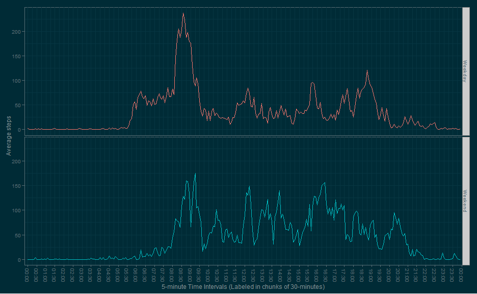 plot of chunk Weekends