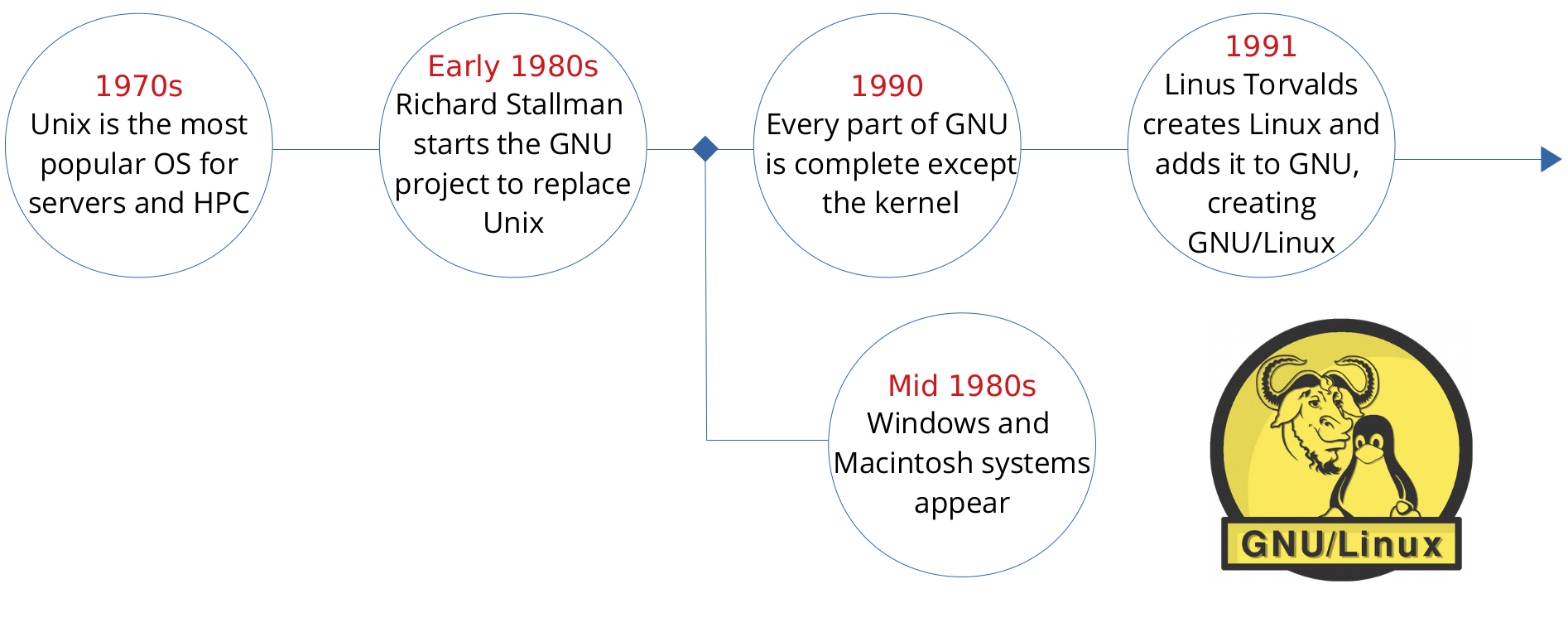 Timeline