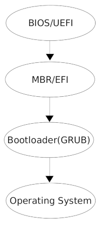 Boot Process Order