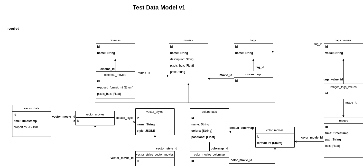 Database scheme