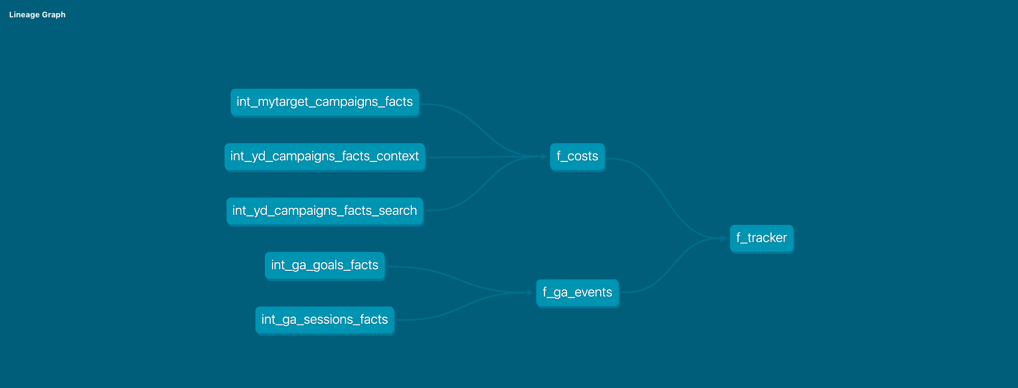 Data marts graph