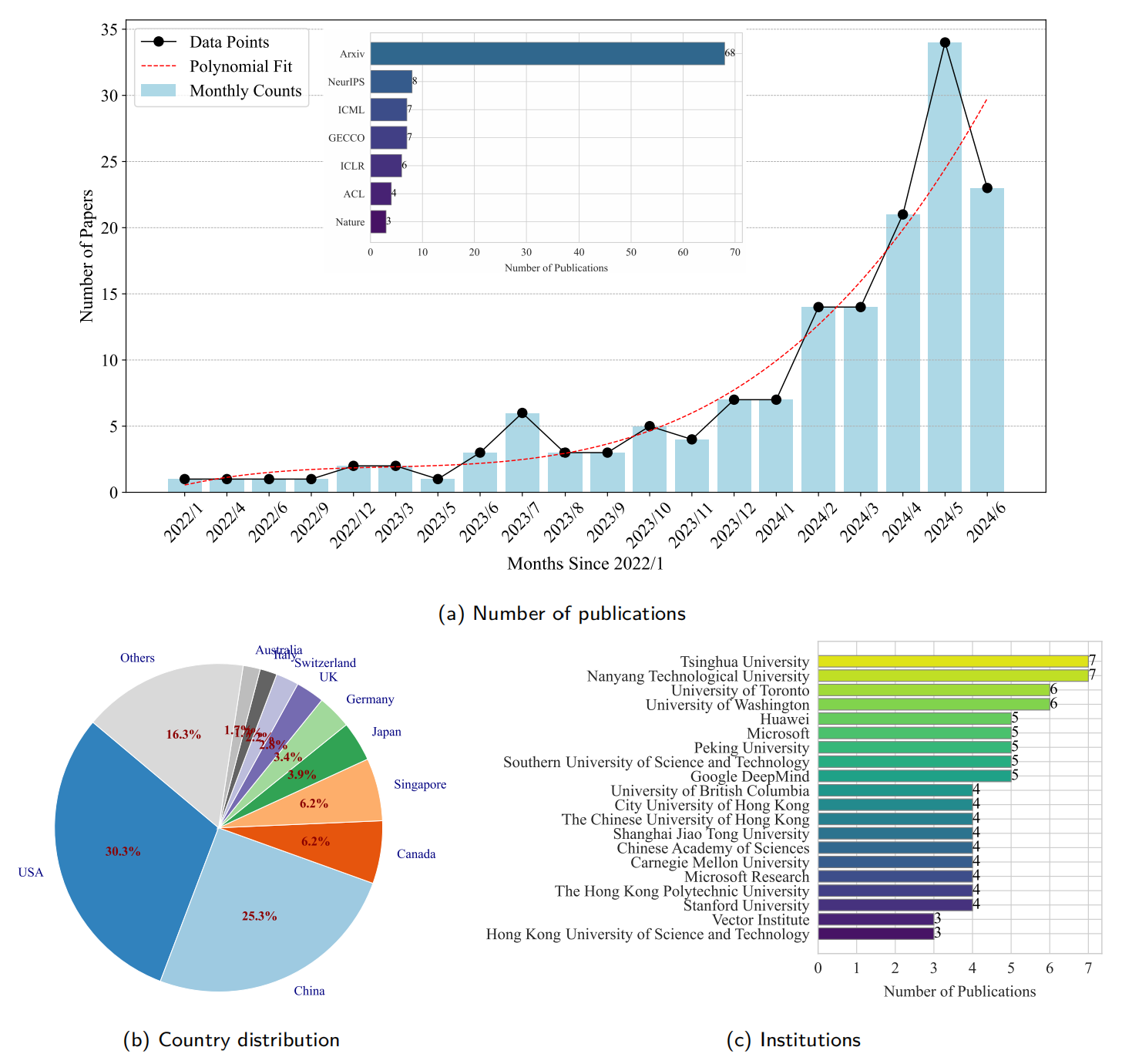 monthly number of publications