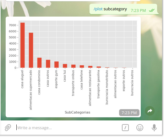 plot sub category